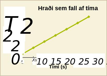 Línurit merkt hraði sem fall af tíma sýnir tíma (s) á x-ás og hraða (m/s) á y-ás. Við tíma núll er hraðinn um 15 m/s. Línan hækkar jafnt og nær um 170 m/s við 30 s.