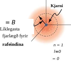 Myndin sýnir þrívíðan ás með kúlulaga atómi og kjarna í miðjunni. Hringur sýnir líklegustu fjarlægð rafeindar frá kjarnanum.