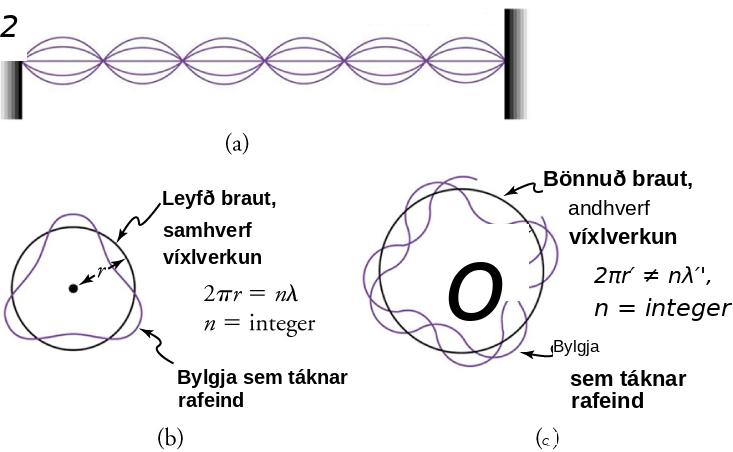 Hluti (a) sýnir staðbylgjur á streng. Hlutar (b) og (c), þar sem bylgjan táknar rafeind, sýna leyfða braut með styrkjandi samliðun og bannaða braut með eyðandi samliðun. Myndin sýnir einnig skilyrðin 2πr = nλ og 2πr′ ≠ nλ′.