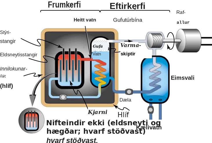 Skýringarmynd af þrýstivatnsofni með eldsneyti, stýristöngum, vatnshringrás og gufuhverfli.