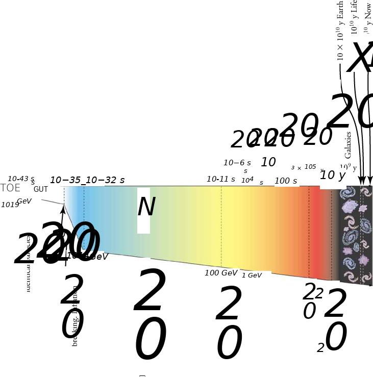 Tímalína frá 10⁻⁴³ sekúndum eftir Miklahvell til nútímans sýnir orku, þróunartímabil alheimsins og þær eindir sem myndast á hverju tímabili.
