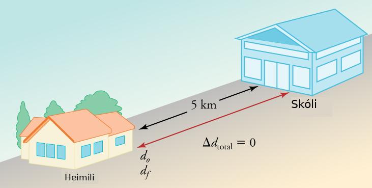 A drawing is shown of a house on the left facing a school on the right. The distance between the two is labeled five miles. A double-arrow vector between the house and the school is labeled do on the left and df on the right. The equation change in d total equals zero is shown below the vector.