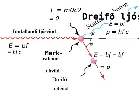 Teikning sýnir ljóseind rekast á kyrrstæða rafeind. Eftir áreksturinn dreifist ljóseindin og rafeindin hreyfist; jöfnurnar E = hf, E' = hf' og KEₑ = E − E' eru merktar inn.