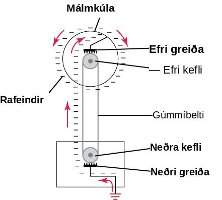 This is a diagram in which two small circles are arranged vertically and are labeled “Upper roller” and “Lower roller”. The two circles are connected by a band labeled “Rubber belt”. A comb-shaped structure touches each circle, and these structures are labeled “Upper comb” and “Lower comb”. The upper circle is in the center of a larger circle labeled “Metal sphere”, and the lower circle is enclosed in a rectangle. A bent line connects the upper comb to the larger circle, and another bent line connects the lower comb to the rectangle and to the ground below the rectangle. A series of minus signs, labeled “Electrons”, is accompanied by a series of arrows, suggesting the flow of electrons from within the rectangle and the lower circle to the upper circle and then to the larger circle.