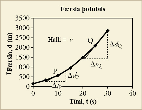 A line graph titled Jet Car Displacement is shown. The x-axis is labeled time, t, in seconds and has a scale from zero to forty on increments of ten. The y-axis is labeled displacement, x, in meters and has a scale from zero to three thousand five hundred in increments of five hundred. The following approximate data points are plotted, resulting in a line that curves upward: eight, two hundred fifty; ten, five hundred; fifteen, one thousand; twenty, one thousand five hundred; twenty-five, two thousand; thirty, three thousand. A right triangle is drawn at points eight, two hundred fifty; twelve, two hundred fifty, and twelve seven hundred fifty. The legs are labeled change in tp and change in dp. Point ten, five hundred is labeled P. Another right triangle is drawn at points twenty, one thousand five hundred; thirty, one thousand five hundred, and thirty, three thousand. The legs are labeled change in tq and change in dq. Point twenty-five, two thousand is labeled Q.