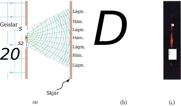 (a) Drawing of vertical lines to the left of a screen with two slits, labeled “S-one” and “S-two.” Vertical lines on the left are labeled “Wavefront.” They are overlaid with arrows labeled “Rays.” Two sets of overlapping circular arcs expand outward from the two slits to a screen at the right. The screen on the right is labeled “Screen.” Each set consists of alternating solid and dotted lines. A line from the point on the screen midway between the two slits extends to the center of the screen on the right, toward a label “Max.” Above the Max are other labels on the screen. They are “Min,” “Max,” and another “Min.” Lines run from the screen at the left to those labels at the right. The screen at the right also has a symmetrical arrangement of lines and labels “Min” and “Max” below the central Max. (b) Drawing of semicircles waves moving to the right from two points. (c) A vertical band of closely spaced horizontal red bands. There are about nine bands in the center with a dark space below, four bands that are somewhat dimmer, another dark space, and a still dimmer group of three bands. A symmetrical pattern of red bands and dark spaces and minima appears above the central maximum.