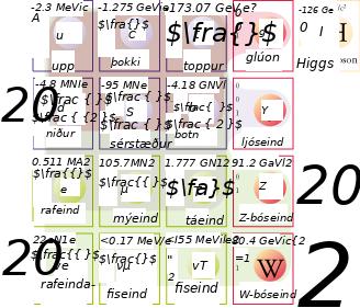 Endurskoðað viðtekið líkan sýnir hvernig kvörðunarbóseindir víxlverka við kvarka, létteindir og aðrar grundvallareindir.