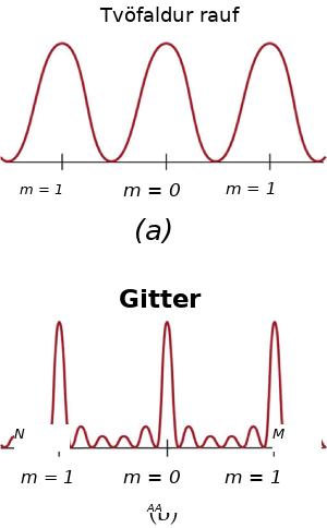 (a) Graph labeled “double slit.” A sine curve with three peaks is plotted with its troughs on a horizontal axis. Three points on the axis are labeled, corresponding to three maxima. Left to right, the points are labeled “m equals 1,” m equals zero,” and “m equals 1.” (b) Graph labeled “grating.” A curve with three tall narrow peaks is plotted with its troughs on a horizontal axis. On either side of the three peaks are two much smaller peaks (the larger peaks are separated by a total of four smaller peaks). Three points on the axis are labeled, corresponding to three maxima. Left to right, the points are labeled “m equals 1,” m equals zero,” and “m equals 1.”