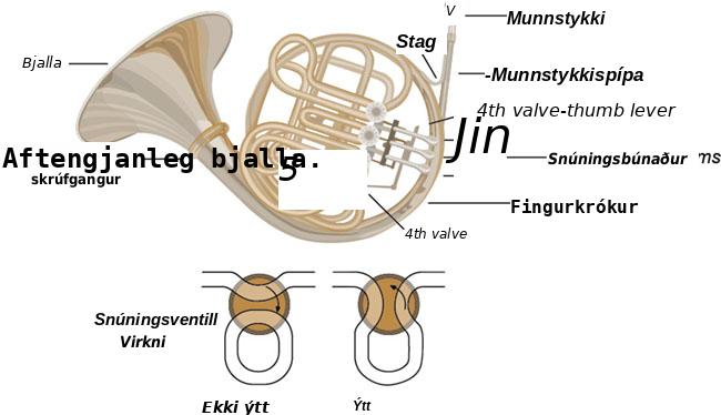 Horn með snúningsventlum og skýringarmynd af því hvernig ventlarnir breyta leið loftsins um pípurnar.
