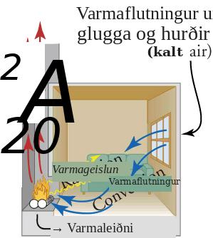 Heitt loft stígur upp um skorsteininn, kalt loft kemur inn um gluggann og varmi geislar frá arninum inn í herbergið.