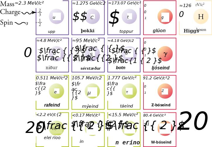 Viðtekna líkanið sýnir sex kvarka, sex létteindir, fjórar kvörðunarbóseindir og Higgs-bóseindina í litakóðuðum flokkum.