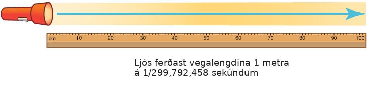 A shining flashlight is placed over top a meter stick to illustrate that the meter is defined as the distance light travels in 1/299,792,458 of a second through a vacuum.