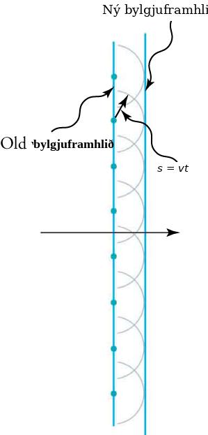 Drawing with vertical lines labeled “old wavefront” (on the left) and “new wavefront” (on the right). Semicircular wavelets expand to the right from points on the old wavefront. The new wavefront is the tangent to those circles. The two wavefronts are separated by a distance s. A formula states “s is the product of the wave speed v and time t.”