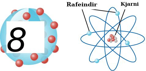This figure has two drawings, side by side. The drawing on the left shows a large blue sphere, one-eighth of which has been cut out. A number of small red spheres are on the surface of the blue sphere and within the cut-away part of the blue sphere. Also, a number of faded red spheres lie within the blue sphere. The drawing on the right shows four ellipses evenly spaced around a common center, with a small blue sphere in each ellipse. Near the top is the word “Electrons,” with two lines connecting that word to two of the blue spheres. The common center contains a clump of four small red spheres and five small gray spheres. Near the top is another word, “Nucleus,” with a line connecting that word to the clump of spheres at the center.
