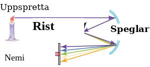 Drawing of a spectroscope. Drawing shows a flame, two mirrors, grating and detector. A yellow flame at the upper left is labeled “source.” A horizontal arrow from the source extends to a small circular arc, which is concave to the left and slightly downward. The arc is one of two that are labeled “mirrors.” A second arrow extends to the left and downward from the point where the first arrow strikes the mirror, and in turn strikes a rectangular object that is tilted from vertical slightly to the left. The object is labeled “grating.” From the point where the second arrow strikes the grating, a number of colored arrows fan out downward and to the right, forming a narrow triangle. Those arrows in turn strike the second circular arc, labeled as one of the “mirrors,” which is concave to the left and slightly upward. From the second mirror, five colored arrows fan out to the left and slightly downward to form a wider triangle, and they strike a vertical surface labeled “detector.” The purple arrow strikes the top of the detector and the blue arrow slightly below it. The green arrow strikes the middle of the detector, the yellow arrow slightly lower, and the red arrow the bottom of the detector.