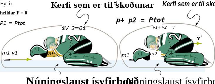 Skýringarmynd með fyrir og eftir myndum af hokkípökk og markverði á núningslausum ís. Fyrir árekstur hreyfist pökkurinn m₁ að kyrrstæðum markverði m₂. Eftir árekstur loða pökkur og markvörður saman og hreyfast til hægri með sameiginlegum hraða v′.
