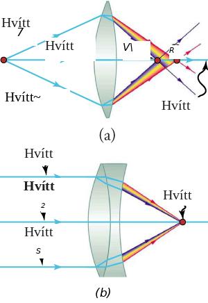 Fyrri teikningin sýnir hvítt ljós brotna í ólíkum litum í einni kúptri linsu; seinni teikningin sýnir tveggja linsu kerfi sem sameinar litina betur í einn fókus.