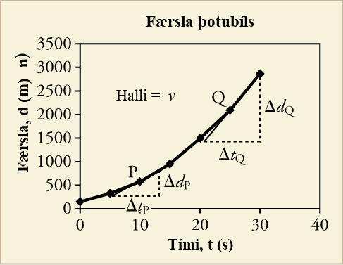 A line graph titled Jet Car Displacement is shown. The x-axis is labeled time, t, in seconds and has a scale from zero to forty on increments of ten. The y-axis is labeled displacement, x, in meters and has a scale from zero to three thousand five hundred in increments of five hundred. The following approximate data points are plotted, resulting in a line that curves upward: eight, two hundred fifty; ten, five hundred; fifteen, one thousand; twenty, one thousand five hundred; twenty-five, two thousand; thirty, three thousand. A right triangle is drawn at points eight, two hundred fifty; twelve, two hundred fifty, and twelve seven hundred fifty. The legs are labeled change in tp and change in dp. Point ten, five hundred is labeled P. Another right triangle is drawn at points twenty, one thousand five hundred; thirty, one thousand five hundred, and thirty, three thousand. The legs are labeled change in tq and change in dq. Point twenty-five, two thousand is labeled Q.