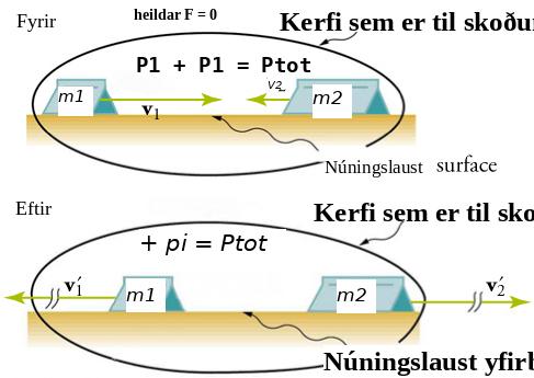 Skýringarmynd með fyrir og eftir myndum af tveimur vögnum á núningslausum fleti. Fyrir árekstur hreyfast vagnarnir m₁ og m₂ hvor á móti öðrum með hraðana v₁ og v₂. Eftir árekstur hreyfast þeir hvor frá öðrum með hraðana v′₁ og v′₂.
