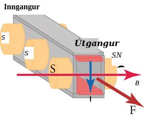 Skýringarmynd af segulvökvahreyfli með vatnsrás, straumstefnu, segulsviði og kraftstefnu.