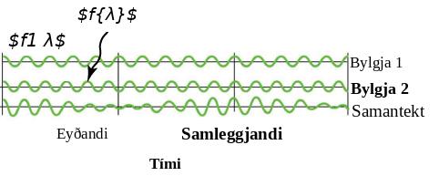 Bylgja 1 og bylgja 2 hafa ólíka tíðni og mynda heildarbylgju með breytilegu útslagi.