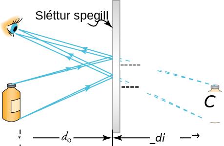 Flaska stendur fyrir framan sléttan spegil. Tveir geislar frá flöskunni endurkastast í auga og framlengdar geislalínur sýna sýndarmynd bak við spegilinn.