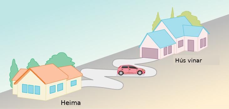 A diagram is shown of a house on the left labeled home and another house on the right labeled Friend's house. The driveways of the houses are facing each other and a curvy road connects the driveways. A car is on the curvy road about half-way between the two houses.