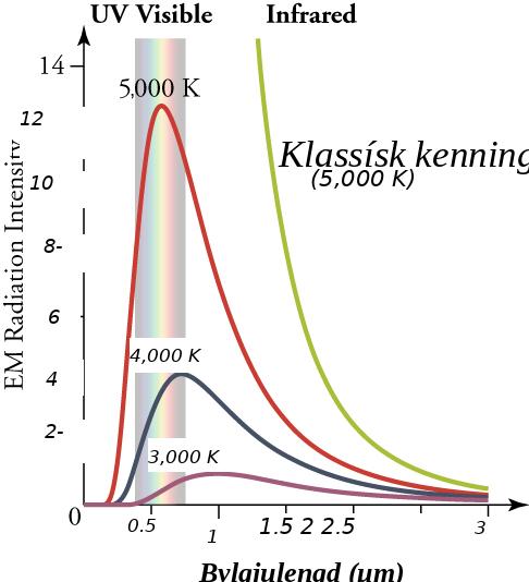 Línurit ber saman mælda svarthlutgeislun og spá sígildrar kenningar. Sígilda línan rís mjög bratt við stuttar bylgjulengdir og stefnir að óendanlegum styrk.