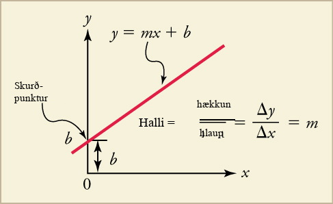 A line graph is shown. The plotted line has a positive slope. The point of intersection with the y-axis is labeled intercept, b. The distance between the graphed line and the x-axis at the intercept is also labeled b. The line is labeled with the equation y equals m x plus b. The equation slope equals rise over run equals change in x over change in y equals m is also shown.