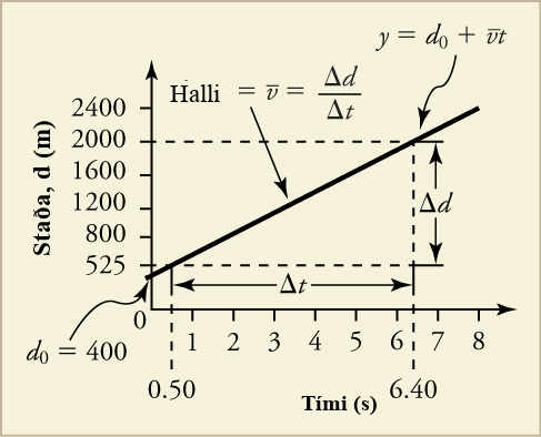 A line graph is shown. The x-axis is labeled time in seconds and has a scale from zero to eight in increments of one. The y-axis is labeled position, d, in meters and has a scale from zero to two thousand four hundred in increments of four hundred. A line is plotted that intersects the following data points: zero, four hundred (labeled d 0 equals four hundred), point five, five hundred twenty-five; and six point four, two thousand (labeled y equals d o plus bar over v times t). The line is labeled Slope equals bar over v equals change in d over change in t. The distance between points point five, five hundred twenty-five and six point four, two thousand is labeled change in t. The distance between points six point four, five hundred twenty-five and six point four, two thousand is labeled change in d.