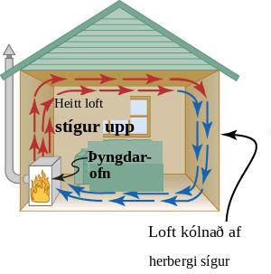 Heitt loft stígur frá ofninum, fer eftir loftinu, kólnar, sígur niður og snýr aftur til að hitna á ný þannig að varmaburðarhringrás myndast í húsinu.