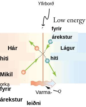 Ögn á kaldara svæði rekst á ögn á heitara svæði. Eftir áreksturinn minnkar orka agnarinnar á heitara svæðinu og orka agnarinnar á kaldara svæðinu eykst.