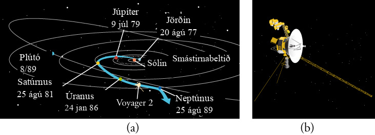 Two diagrams are shown. The diagram on the left illustrates the path of the Voyager 2 spacecraft starting at Earth on August 20th, 1977. The following labels describe the path: Jupiter on July 9th, 1979, Saturn on August 25th, 1981, Uranus on January 24th, 1986, and Neptune on August 25th, 1989. The diagram on the right illustrates the Voyager 1 space probe.