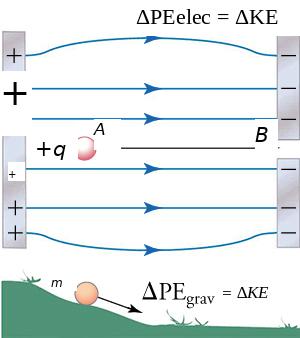 This figure is divided into two parts. The upper part shows a vertical strip on the left marked with plus signs and two vertical strips on the right marked with minus signs. A series of horizontal arrows point from the left strip to the strips on the right. A small sphere, labeled “plus q”, is located between these arrows and near the strip on the left. Another horizontal arrow, with ends labeled “A” and “B”, points from the sphere toward a gap between the strips on the right. Above this drawing is an equation: delta P E subscript elec equals delta K E. The lower part of the figure shows a small sphere, labeled “m”, on the slope of a small green hill. An arrow points from the sphere downward, parallel to the slope of the hill. To the right of the hill is a flat green area. Above the flat area is an equation: delta P E subscript grav equals delta K E.