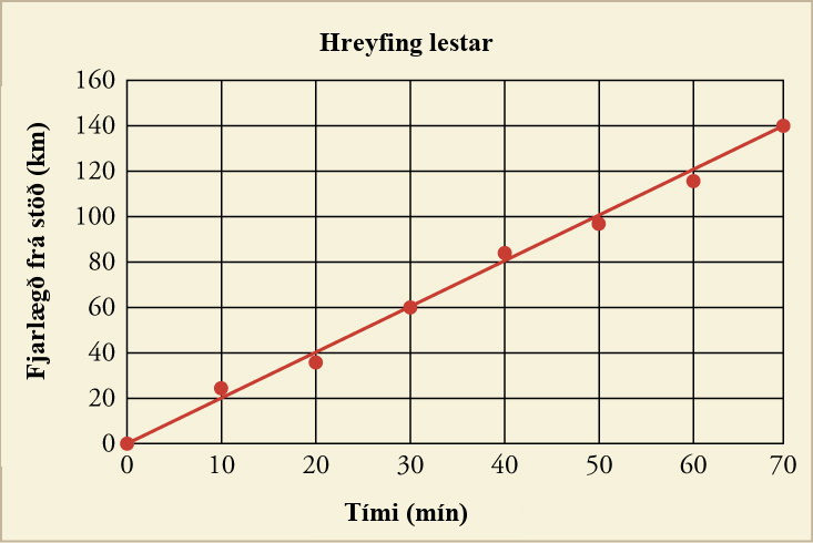 A graph titled Train Motion with a trend line is shown. The x-axis is labeled Time in minutes and has a scale from zero to seventy in increments of ten. The y-axis is labeled Distance from station in kilometers and has a scale from zero to one hundred sixty in increments of twenty. The following points are plotted along the trend line: zero, zero; ten, twenty-two; twenty, thirty-eight; thirty, sixty; forty, eighty-two; fifty, ninety-eight; sixty, one-hundred eighteen; seventy, one-hundred forty.