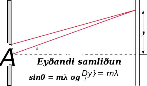 Drawing entitled “Destructive interference.” It shows two screens, one on the left having a slit with width labeled “D.” The distance from the slit to the screen on the right is labeled “L.” It is represented as a dashed line that runs through the center of the slit and is perpendicular to both screens. A solid line extends upward and to the right from the center of the slit to strike the screen on the right. That line forms an angle labeled “theta” with the horizontal dashed line. A second solid line, from the top of the slit, extends upward and to the right to strike the same point as the first solid line. That point is a distance labeled “y” above the horizontal dashed line. A formula states that “D times the sine of the angle theta is equal to m times the wavelength lambda.” A second formula states that “D times y divided by L is equal to m times lambda.”