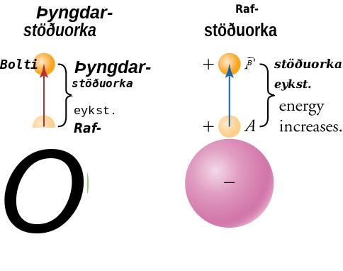 This figure has two columns. The left column is labeled “Gravitational Potential Energy”, and the right column is labeled “Electric Potential Energy”. In the left column, a large sphere represents planet Earth, as it shows features of land and water. Above it are two small balls, with an arrow pointing from the lower to the upper ball. The gap between the two small balls is labeled “Gravitational potential energy increases.” In the right column, a large sphere is marked with a minus sign at its center. Above it are two small balls, each marked with a plus sign, and an arrow points from the lower to the upper ball. The gap between the two small balls is labeled “Electric potential energy increases.”