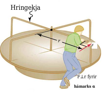 Teikning af hringekju með radíus r; maður ýtir á stöng á jaðrinum með kraftinum F og sýnt er að F er hornréttur á r til að fá hámarks hornhröðun.