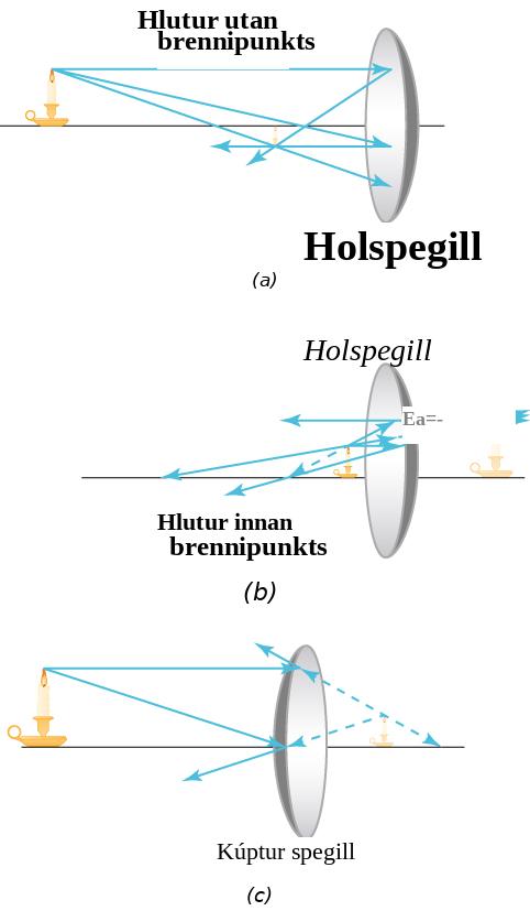 Þrjár geislateikningar sýna kerti fyrir framan holspegil utan brennipunkts, kerti innan brennipunkts holspegils og kerti fyrir framan kúptan spegil.