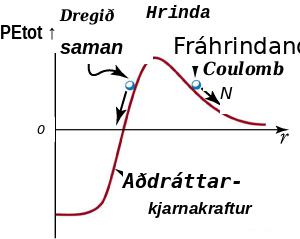 Stöðuorkubrunnur fyrir tvo létta kjarna með Coulomb-hindrun og djúpum aðdráttarbrunni við litla fjarlægð.