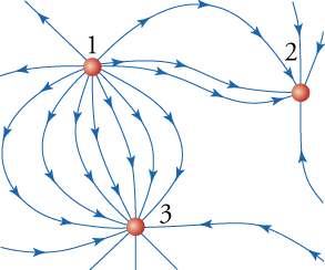 Map of electric field due to three charged particles.