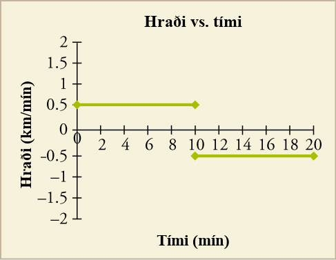 A graph that shows time in minutes on the x-axis and velocity in kilometers per minute on the y axis. A horizontal line is show at a velocity of 0.5 that runs from 0 to 10 minutes. Another horizontal line is shown at a velocity of –0.5 that runs from 10 to 20 minutes.