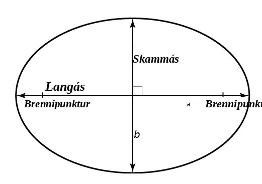 Teikning sýnir sporbaug sem er skipt í fjórðunga. Lárétta línan er merkt langás og lóðrétta línan skammás. Brennipunktur er merktur við hvorn enda langássins.