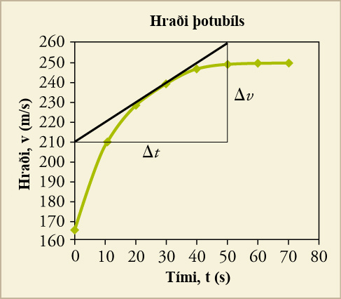 A line graph titled Jet Car Velocity is shown. The x-axis is labeled time, t, in seconds and has a scale from zero to eighty on increments of ten. The y-axis is labeled velocity, v, in meters per second and has a scale from one hundred sixty to two hundred sixty in increments of ten. The following approximate data points are plotted and connected to form a line that curves upward, and then becomes flat: zero, one hundred sixty five; ten, two hundred ten; twenty, two hundred thirty; thirty, two hundred forty; forty, two hundred forty-five; fifty, two hundred forty-five; sixty, two hundred forty-five; seventy, two hundred forty-five. A right triangle is drawn, with a hypotenuse that intersects points twenty, two hundred thirty and thirty, two hundred forty. The bottom leg of the triangle has ends at points zero, two hundred ten and fifty, two hundred ten and is labeled change in t. The upright leg has ends at points fifty, two hundred ten and fifty, two hundred sixty and is labeled change in v.