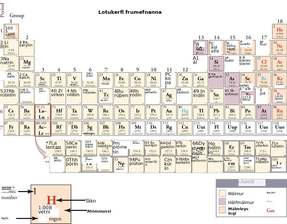 On this depiction of the periodic table, the metals are indicated with a yellow color and dominate the left two thirds of the periodic table. The nonmetals are colored peach and are largely confined to the upper right area of the table, with the exception of hydrogen, H, which is located in the extreme upper left of the table. The metalloids are colored purple and form a diagonal border between the metal and nonmetal areas of the table. Group 13 contains both metals and metalloids. Group 17 contains both nonmetals and metalloids. Groups 14 through 16 contain at least one representative of a metal, a metalloid, and a nonmetal. A key shows that, at room temperature, metals are solids, metalloids are liquids, and nonmetals are gases