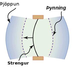 Strengur bungar til vinstri og myndar þéttingu fyrir framan sig og þynningu fyrir aftan sig.