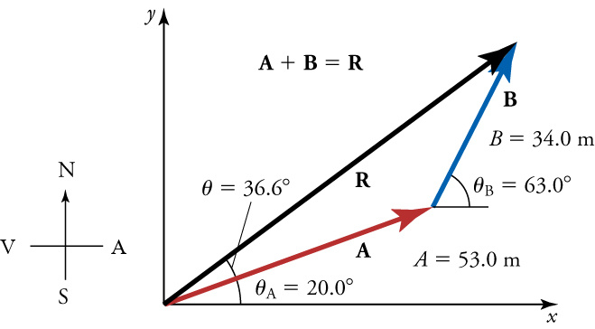 Vigrarnir A, B og R mynda þríhyrning; merkingar sýna θ = 36,6°, θ_A = 20°, θ_B = 63°, A = 53 m og B = 34 m.