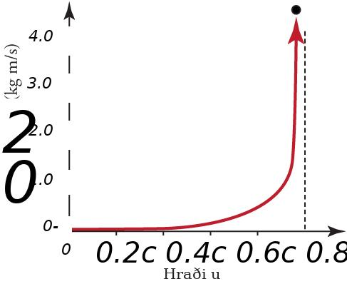 A graph with a line representing momentum (on the y-axis) relative to speed (on the x-axis). The line stays close to 0 from a speed of 0 up to about a speed of 0.6c where it begins to rise gradually. As it approaches 1.0c, however, it rises dramatically and ends going straight up.