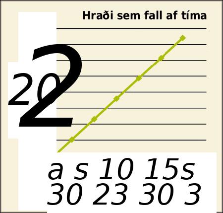 Hraða-tíma-graf þar sem hraðinn eykst jafnt með tíma.