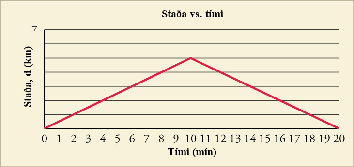 A line graph titled Position versus Time is shown. The x-axis is labeled time in minutes and has a scale from zero to twenty in increments of one. The y-axis is labeled position, d, in kilometers and has a scale from zero to twelve in increments of one. The line intersects the following data points to form a line that slopes upward and then downward: zero, zero; two, one; four, two; ten, five; twelve, four; fourteen, three; twenty, zero.
